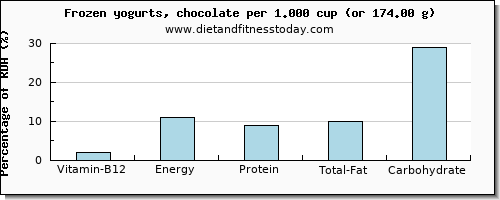 vitamin b12 and nutritional content in frozen yogurt